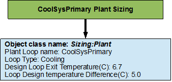 Flowchart for primary cooling loop sizing