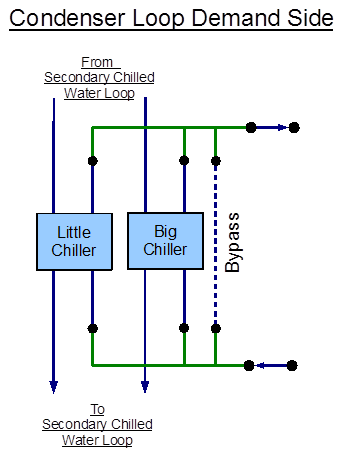 EnergyPlus line diagram for the demand side of the Condenser Loop
