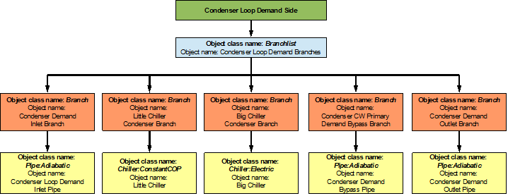 Flowchart for Condenser Loop demand side branches and components
