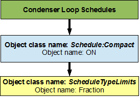 Flowchart for condenser loop schedules