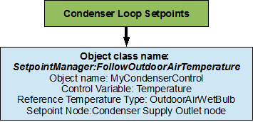 Flowchart for Condenser Loop setpoints