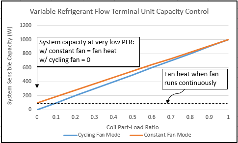 Variable Refrigerant Flow Terminal Unit Capacity Control