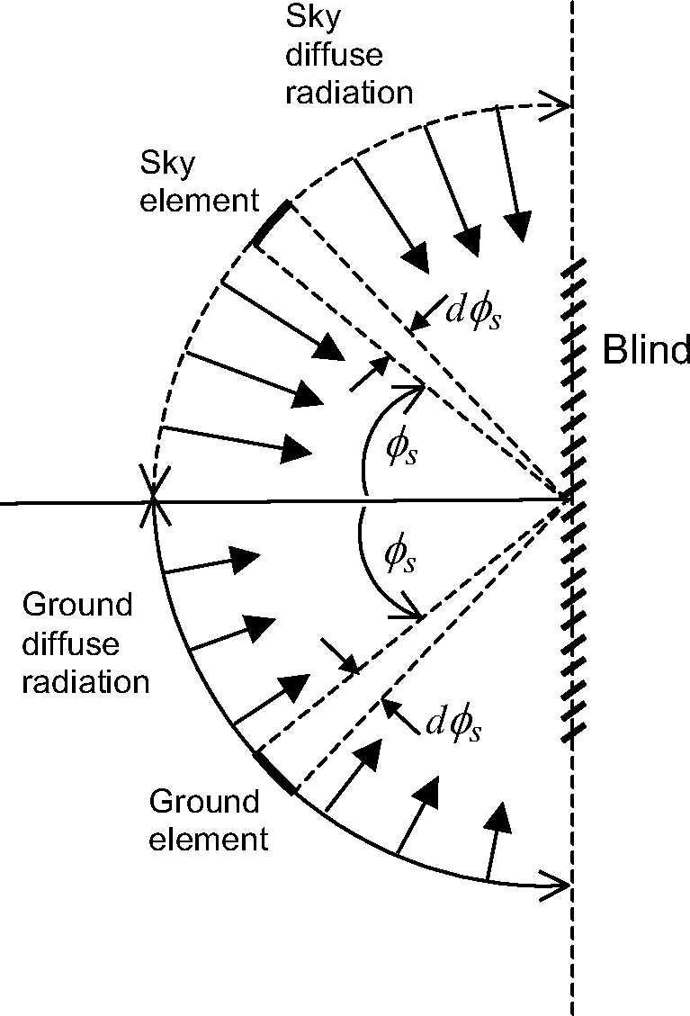 Side view of horizontal slats in a vertical blind showing geometry for calculating blind transmission, reflection and absorption properties for sky and ground diffuse radiation.