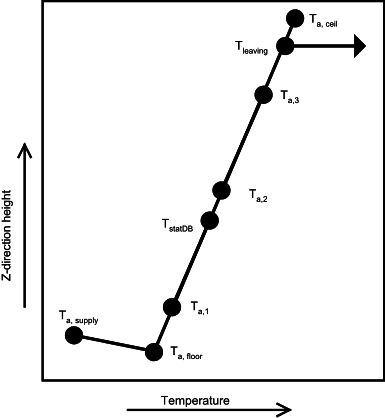 Height versus temperature schematic for Mundt model
