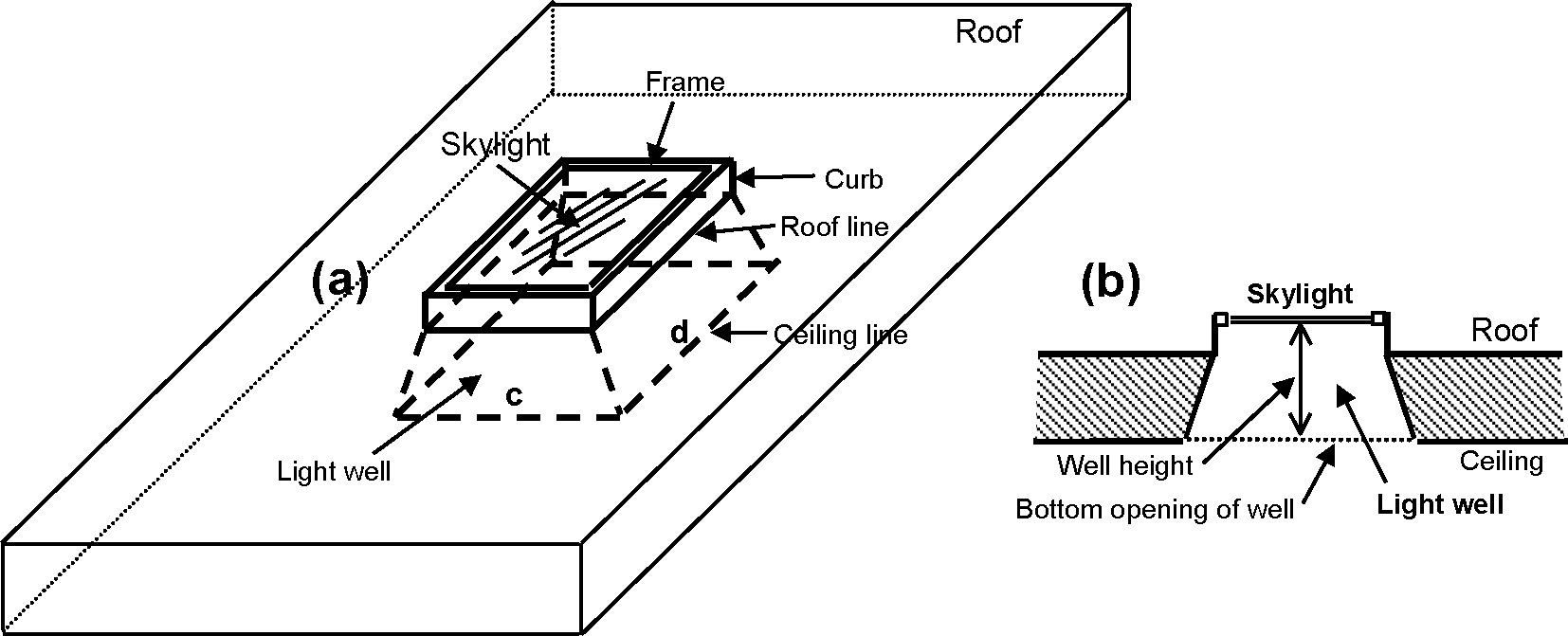 Skylight with light well: (a) perspective view, (b) vertical section. If the bottom of the light well is a rectangle of side lengths c and d, as shown in (a), then the perimeter of the bottom of the well = 2(c+d) and the area = cd (see description of field names for the Light Well object).