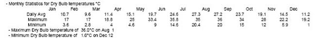 Monthly Dry Bulb Data in SpreadSheet (for graphing)