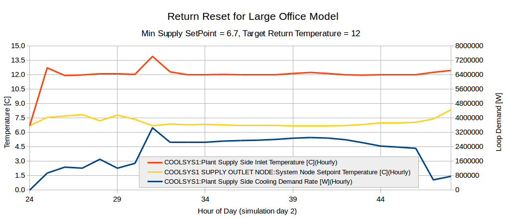 Setpoint Manager Reset for Return Control Plot 3