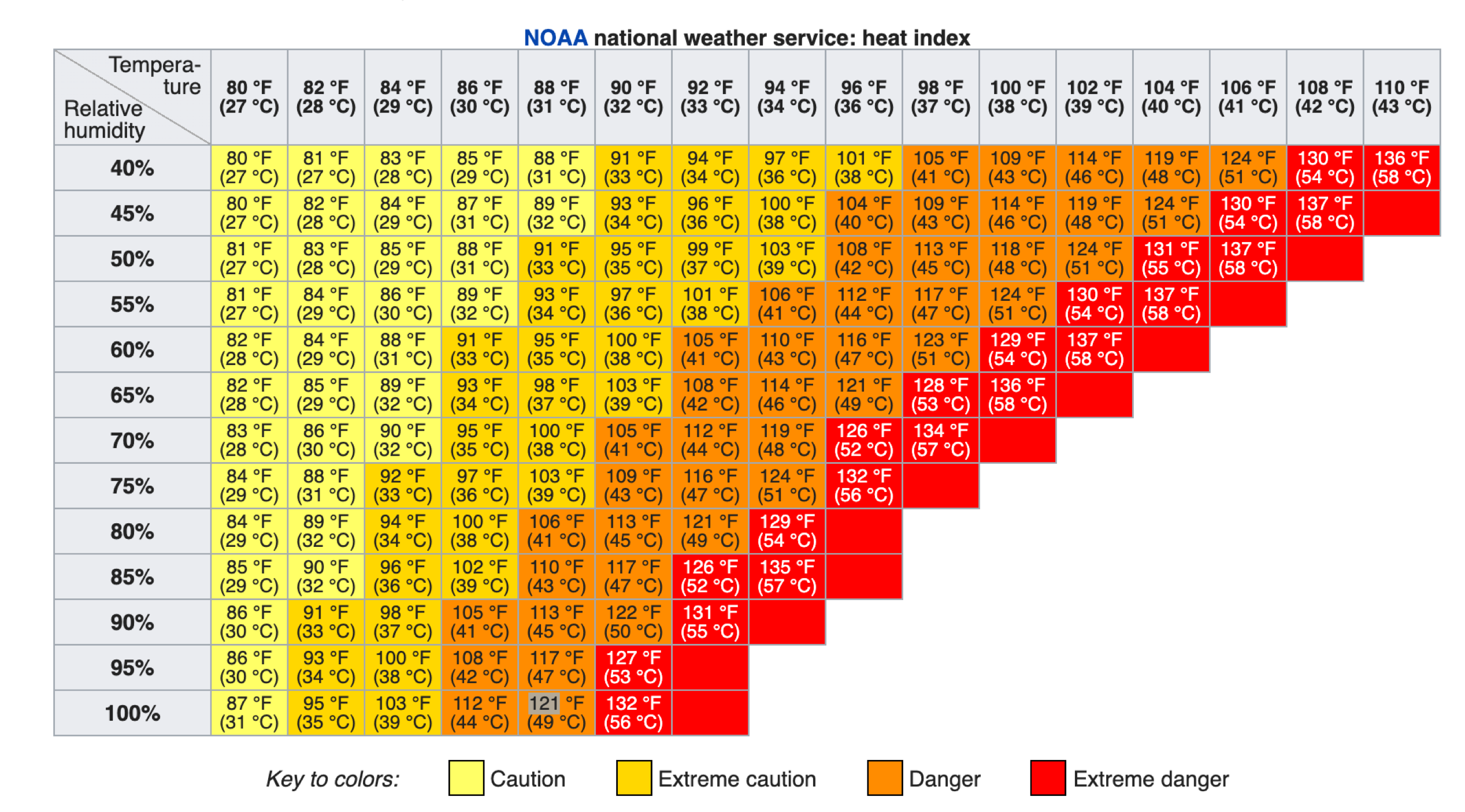 Heat Index lookup table