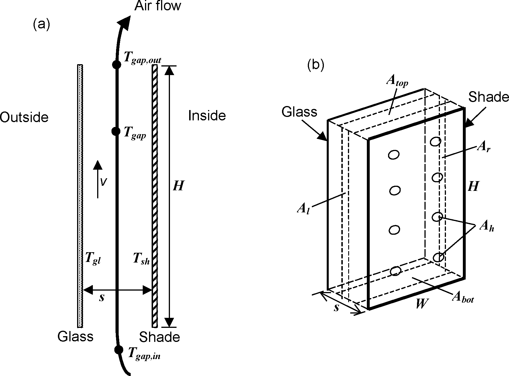 Vertical section (a) and perspective view (b) of glass layer and interior shading layer showing variables used in the gap airflow analysis. The opening areas A_{bot}, A_{top}, A_{l}, A_{r} and A_{h} are shown schematically.