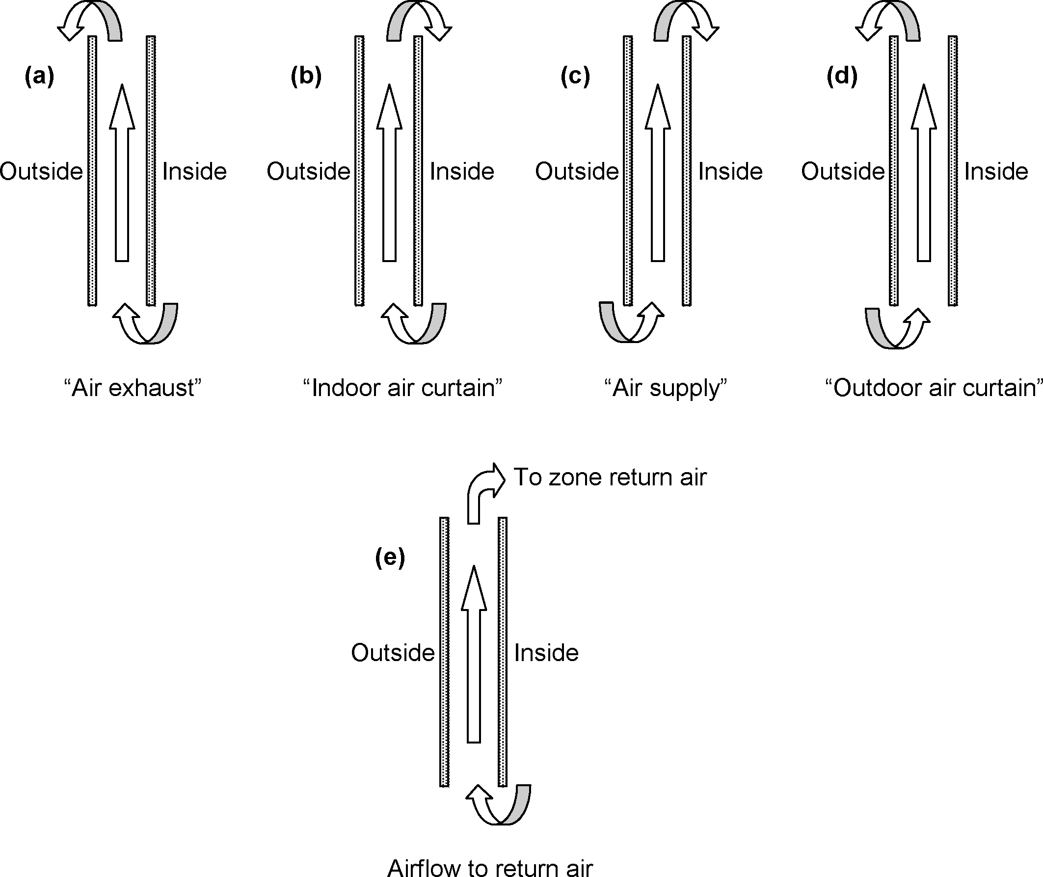 Gap airflow configurations for airflow windows. From Active facades, Version no. 1, Belgian Building Research Institute, June 2002.