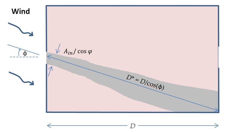 Schematic of jet resulting from wind at angle \phi to façade.