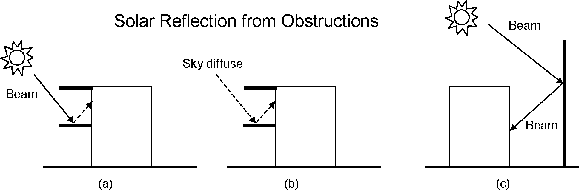 Examples of solar reflection from shadowing surfaces in the Shading series of input objects. Solid arrows are beam solar radiation; dashed arrows are diffuse solar radiation. (a) Diffuse reflection of beam solar radiation from the top of an overhang. (b) Diffuse reflection of sky solar radiation from the top of an overhang. (c) Beam-to-beam (specular) reflection from the facade of an adjacent highly-glazed building represented by a vertical shadowing surface.