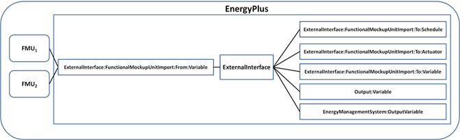 Architecture of the FMU for co-simulation import.