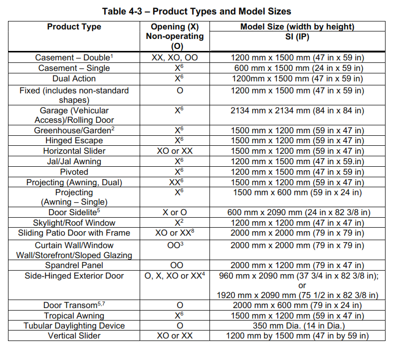 NFRC 100 Product Types and Model Sizes.
