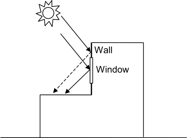Solar reflection from building surfaces onto other building surfaces. In this example beam solar reflects from a vertical section of the building onto a roof section. The reflection from the window is specular. The reflection from the wall is diffuse.