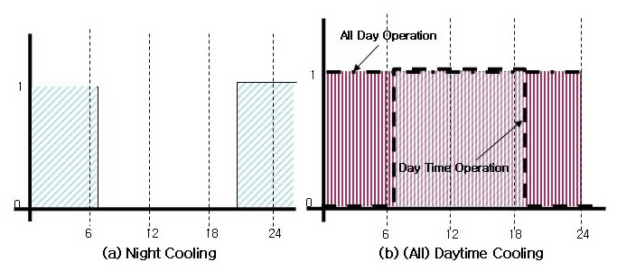 Example operating schedule for Ventilated Slab