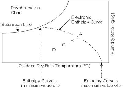 Psychrometric Chart Illustration of the Electronic (Variable) Enthalpy Economizer Limit Example Curve Objects