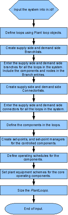 Flowchart for input process