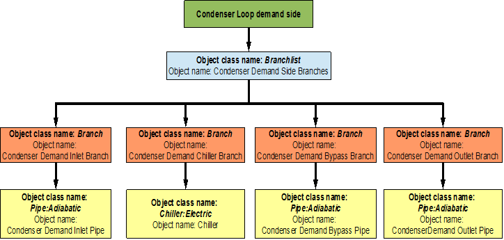 Condenser loop demand side construction