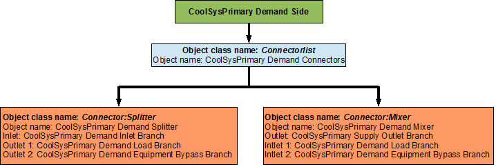 Flowchart for primary cooling loop demand side connectors