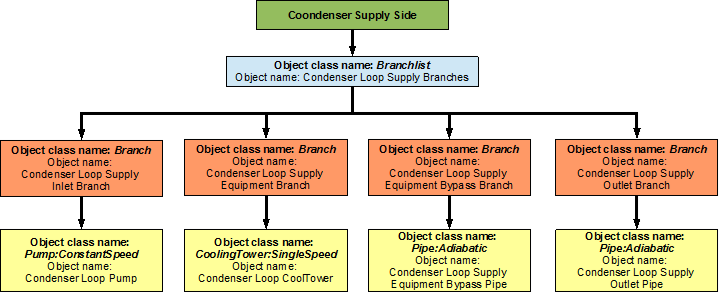 Flowchart for condenser loop supply side branches and components