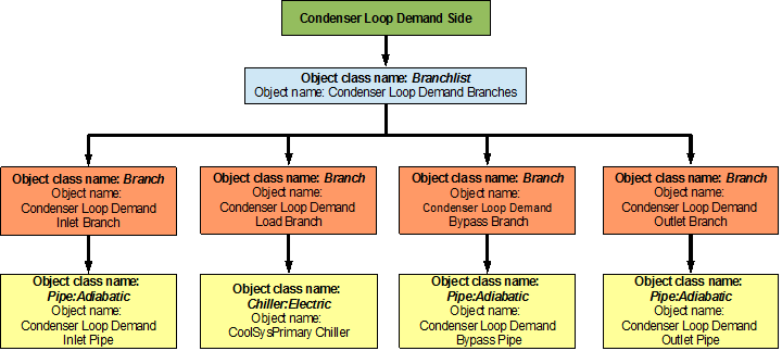 Flowchart for condenser loop demand side branches and components