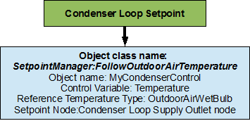 Flowchart for condenser loop setpoints