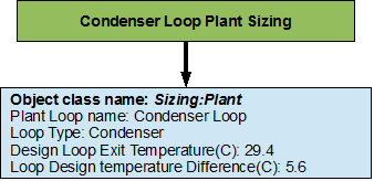 Flowchart for condenser loop sizing