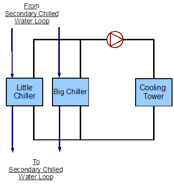 Simple line diagram for the condenser loop