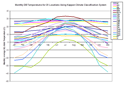 Monthly Dry Bulb Temperatures in Köppen Climates (Northern Hemisphere)