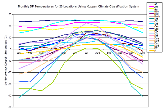 Monthly Dew Point in Köppen Climates (Northern Hemisphere)