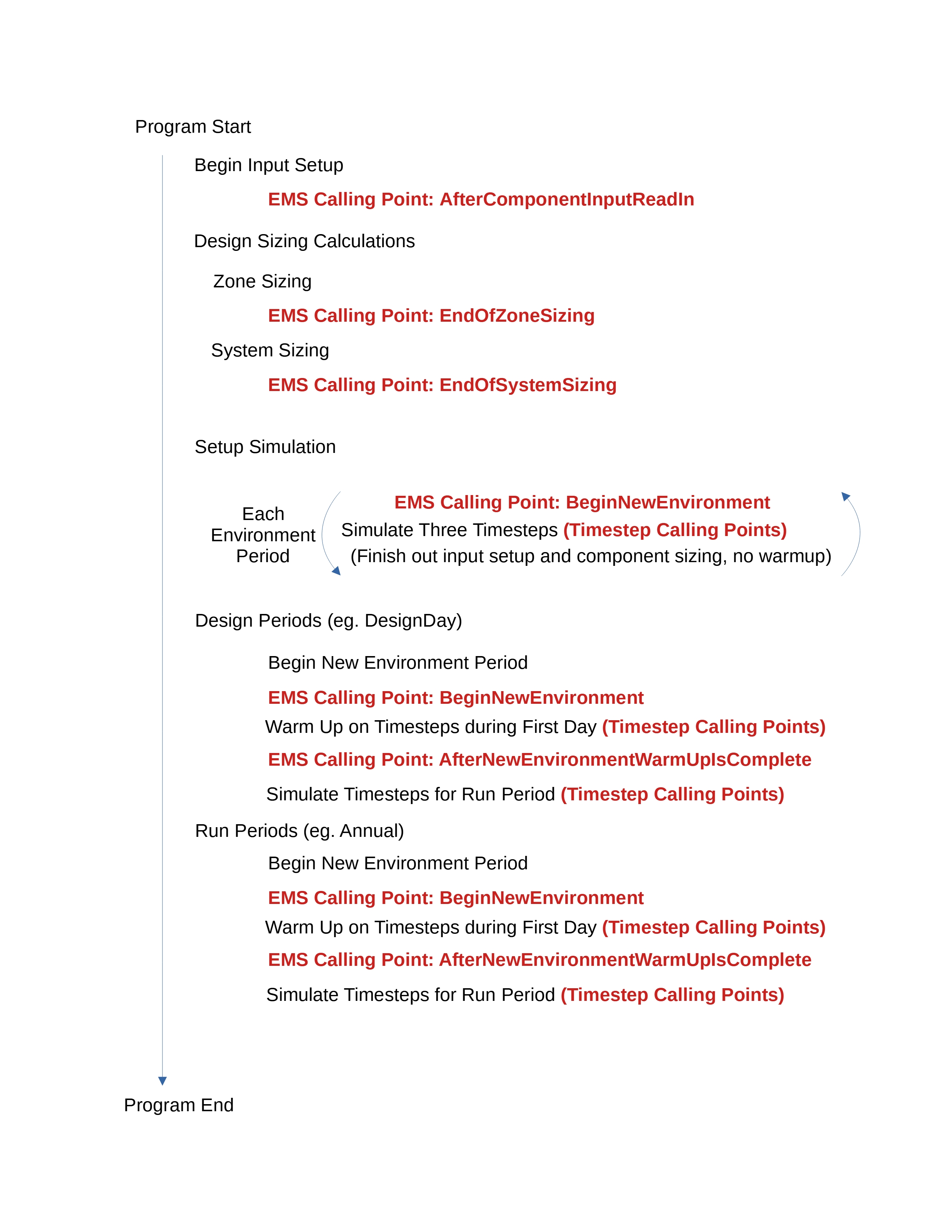 Overall Program Flow and EMS Calling Points