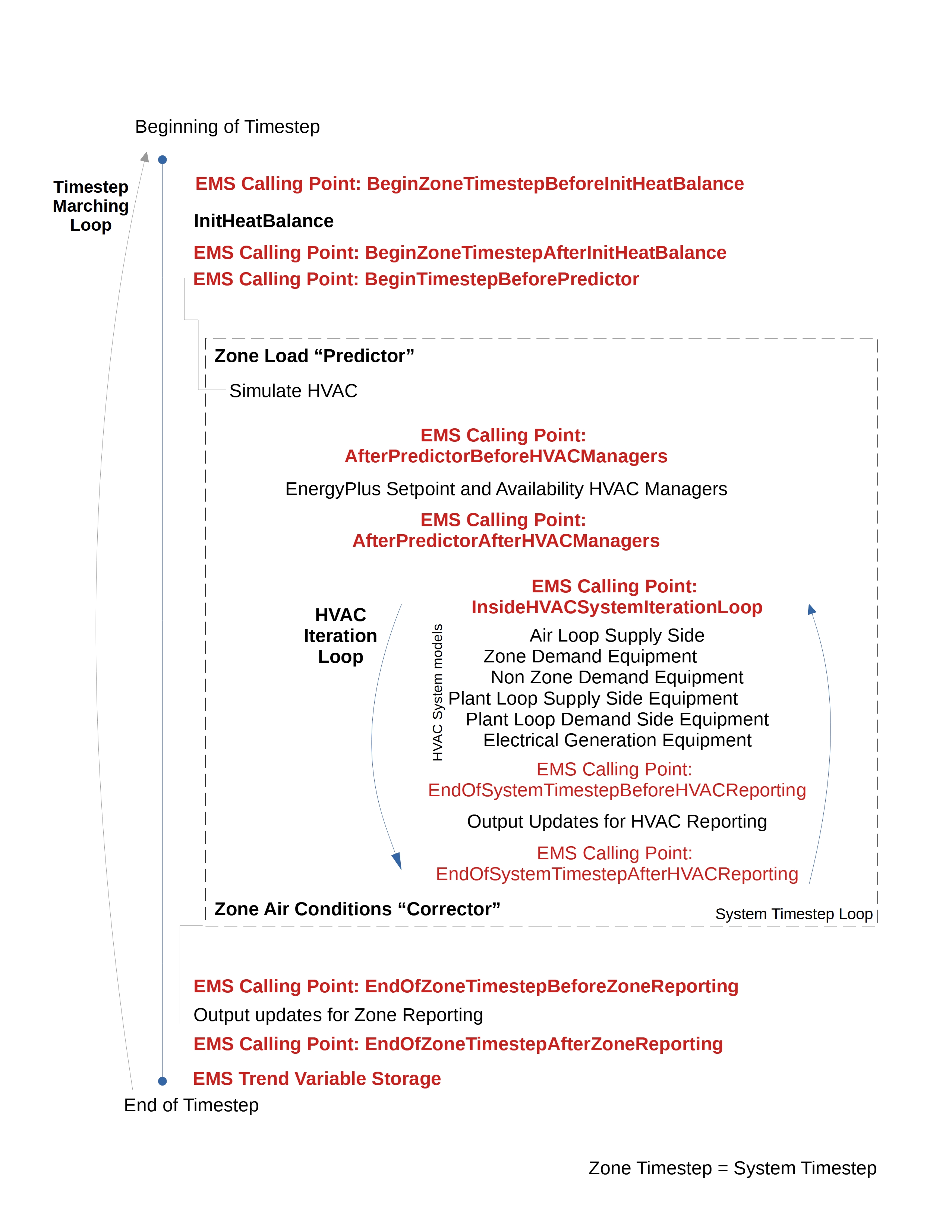 Timestep Sequence with EMS Calling Points