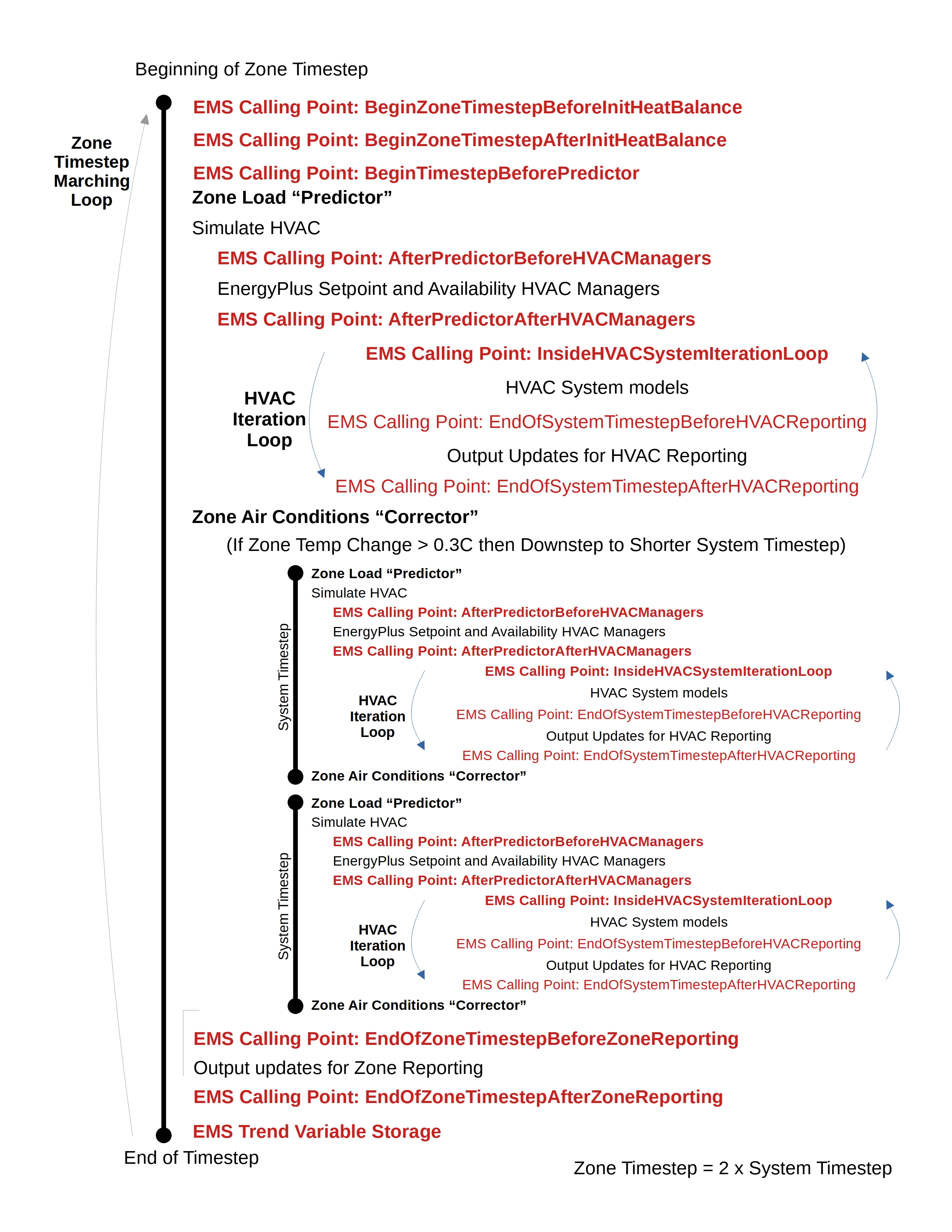 System Timestep Sequence with EMS Calling Points