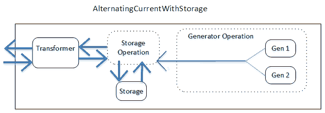 AC Generators with On-site Electrical Storage Schematic