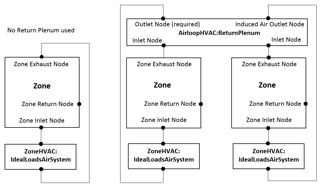 Ideal Loads Air System with and without plenum