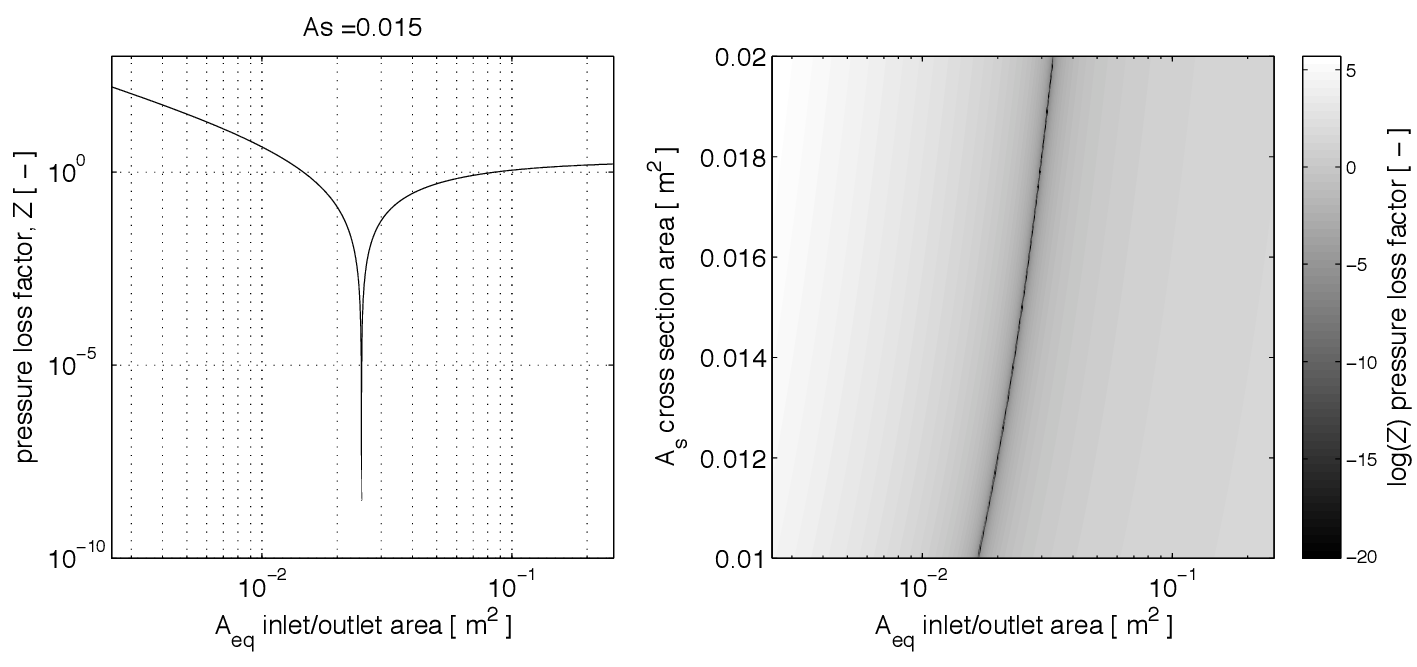 Pressure loss factor, Z, as a function of A_{eq} at A_s = 0.015m^2; and (b) surface plot of Z as a function of A_s and A_{eq} for a 1m x 1m window. The minimum follows the predicted ratio of 5/3 between A_{eq} and As.