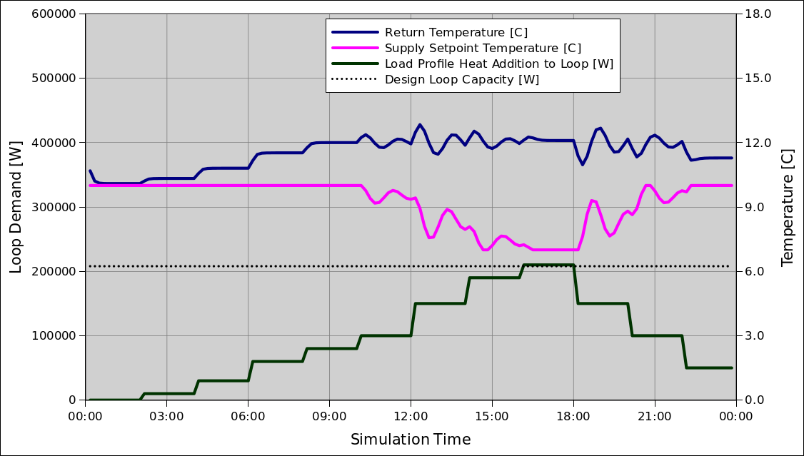 Setpoint Manager Reset for Return Control Plot 1