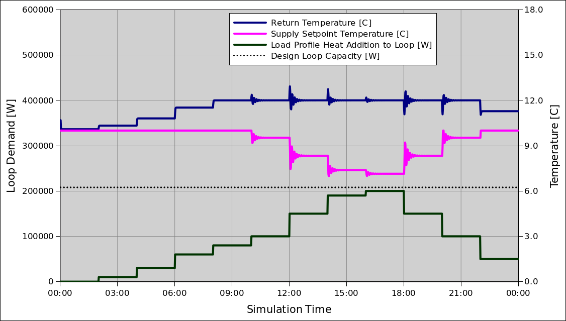 Setpoint Manager Reset for Return Control Plot 2