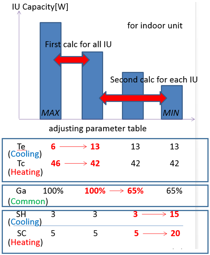 Multi-stage control strategy to adjust the system capacity during low load conditions