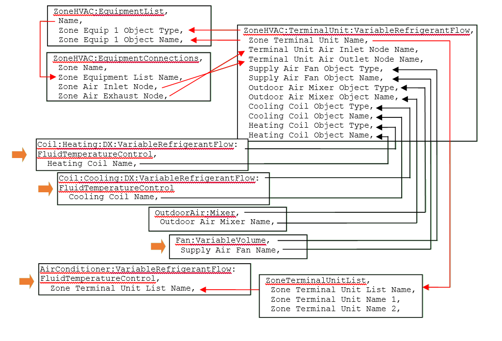 EnergyPlus object connections for VRF-FluidTCtrl model