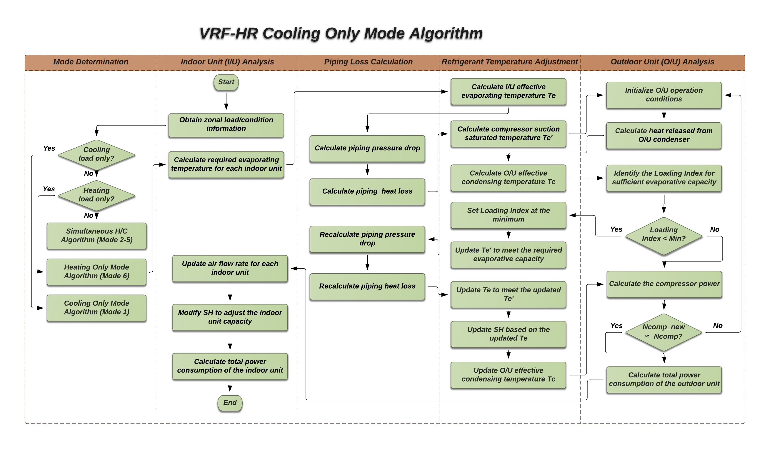 Flow Chart of the VRF-FluidTCtrl Model – Cooling Mode