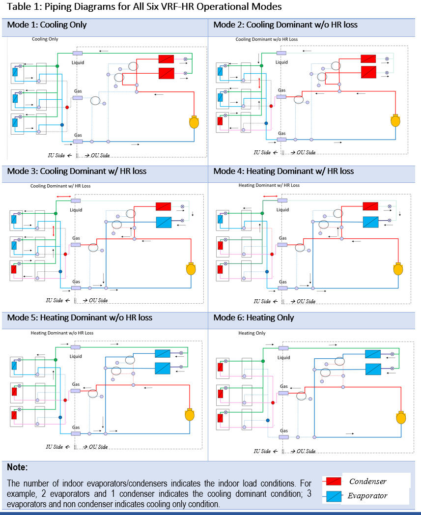 Piping diagrams for the six VRF-HR operational modes