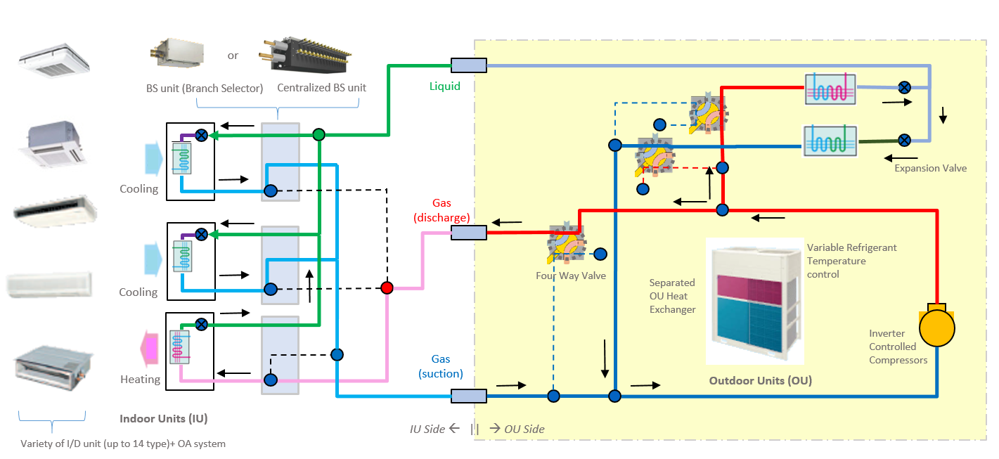 Schematic chart of a 3-pipe VRF-HR system