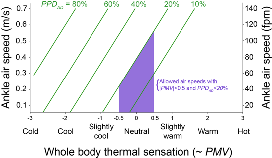 Ankle Draft PPD Levels