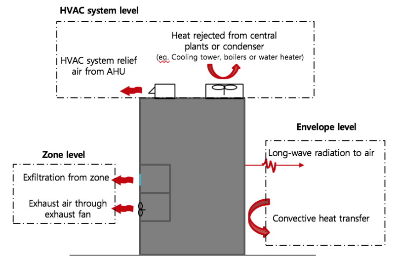 Building released heat compositions