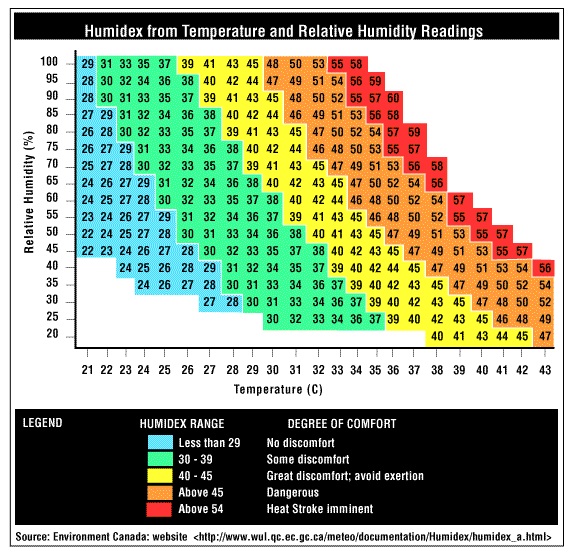 Humidex lookup table