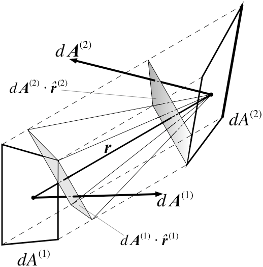 Radiation exchange between two surface elements