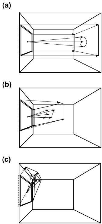 Transmitted Radiation in Three Directions for a Perimeter Office. (a) \theta = 0^{o}; (b) \theta = 40^{o}, \phi = 15^{o}; (c) \theta = 70^{o}, \phi = 67.5^{o}. \theta and \phi are the normal spherical angle coordinates in a right-handed coordinate system where y points up and z is normal to the window p