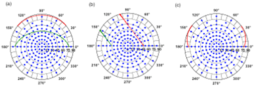 Sun Paths and Incident Basis for Three Window Orientations, 38^{o} N. Latitude. The nodal positions (blue dots) for a W6 full basis are compared with the summer solstice (red curve) and winter solstice (green curve) solar paths. Solar paths for other days of the year will lie between these two extremes. (Note: the basis points are to be interpreted as the direction of a vector pointing from the fenestration to the sun.) (a) South facing. (b) West facing. (c) North facing (the winter path is off the figure (i.e., the window is shaded); allowed paths will be outside the red path.